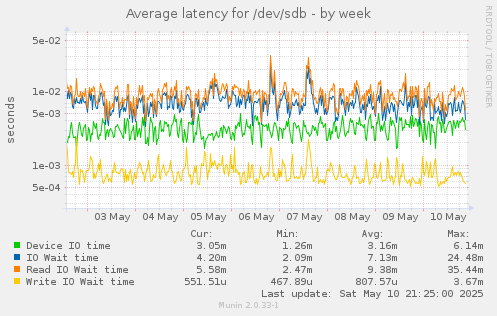 Average latency for /dev/sdb