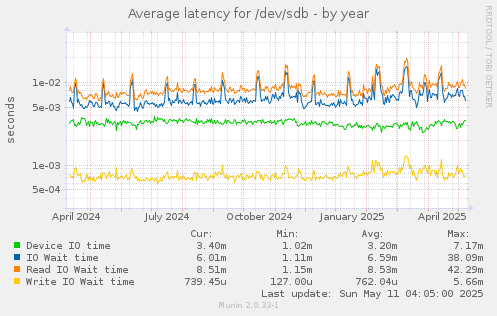 Average latency for /dev/sdb