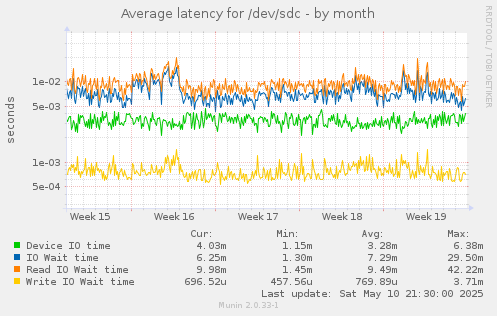 Average latency for /dev/sdc