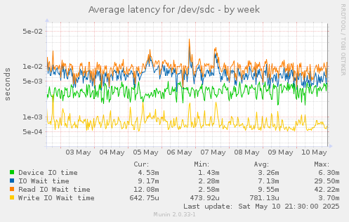 Average latency for /dev/sdc