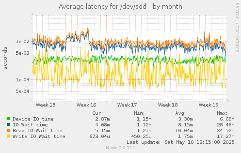 Average latency for /dev/sdd