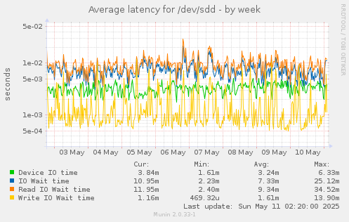 Average latency for /dev/sdd