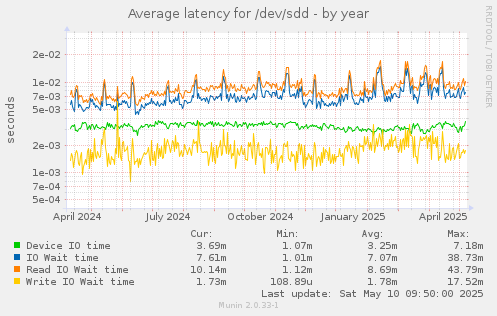 Average latency for /dev/sdd