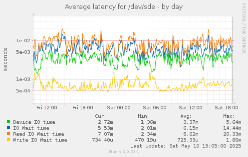 Average latency for /dev/sde
