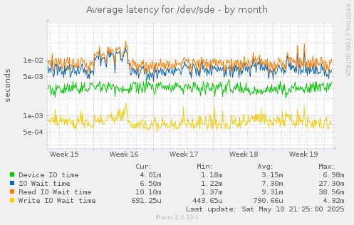 Average latency for /dev/sde