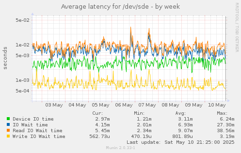 Average latency for /dev/sde