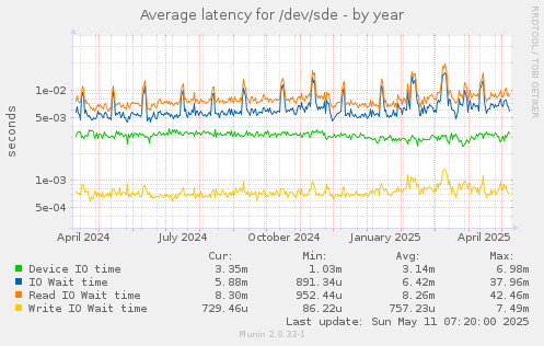 Average latency for /dev/sde