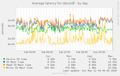 Average latency for /dev/sdf