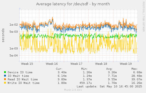 Average latency for /dev/sdf