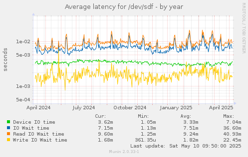 Average latency for /dev/sdf