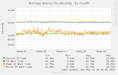 Average latency for /dev/sdg