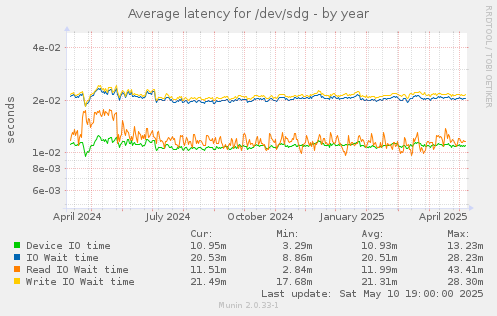 Average latency for /dev/sdg