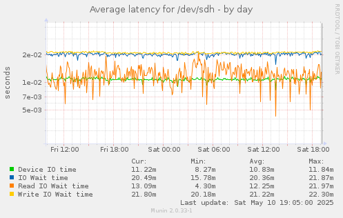 Average latency for /dev/sdh