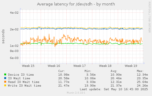Average latency for /dev/sdh