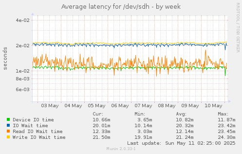 Average latency for /dev/sdh