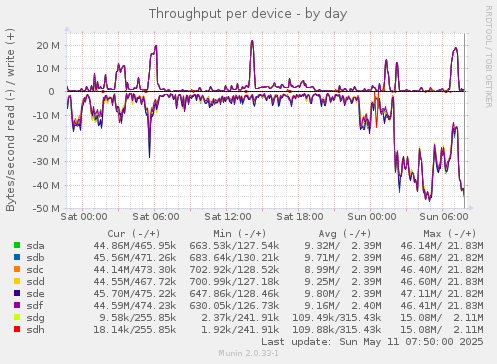 Throughput per device