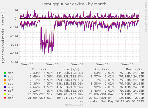 Throughput per device