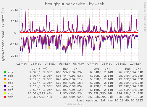 Throughput per device