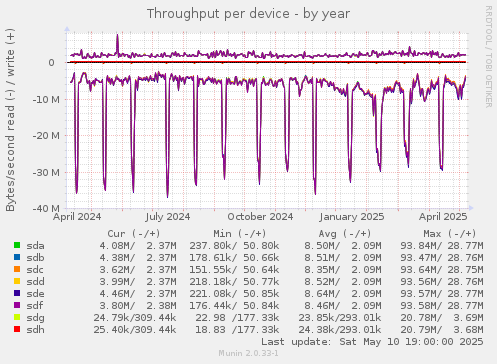 Throughput per device