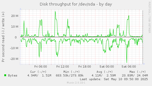 Disk throughput for /dev/sda