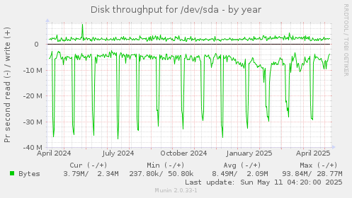 Disk throughput for /dev/sda