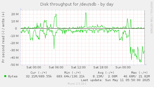 Disk throughput for /dev/sdb