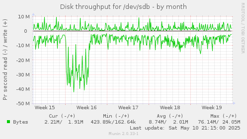 Disk throughput for /dev/sdb