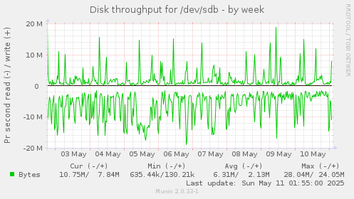 Disk throughput for /dev/sdb