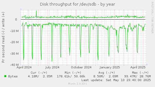 Disk throughput for /dev/sdb