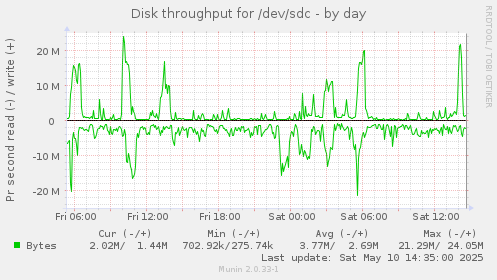 Disk throughput for /dev/sdc