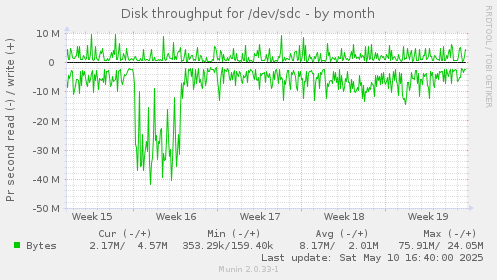 Disk throughput for /dev/sdc