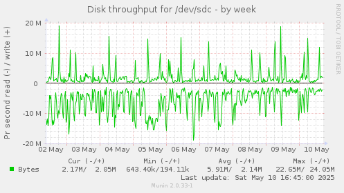Disk throughput for /dev/sdc