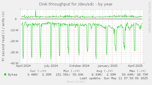 Disk throughput for /dev/sdc
