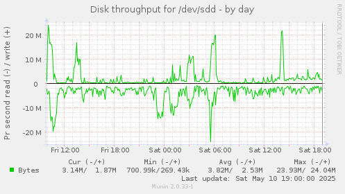 Disk throughput for /dev/sdd