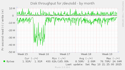 Disk throughput for /dev/sdd