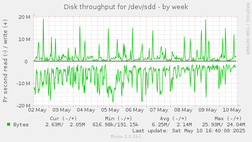 Disk throughput for /dev/sdd