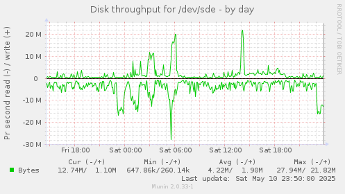 Disk throughput for /dev/sde