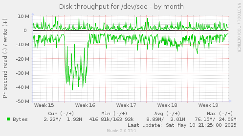 Disk throughput for /dev/sde