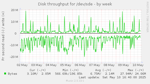 Disk throughput for /dev/sde