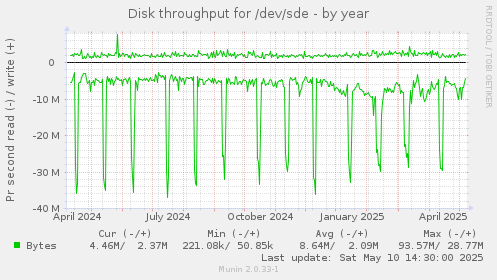 Disk throughput for /dev/sde