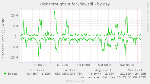 Disk throughput for /dev/sdf