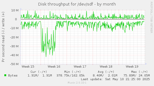 Disk throughput for /dev/sdf