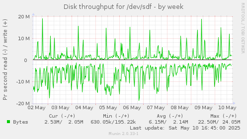 Disk throughput for /dev/sdf