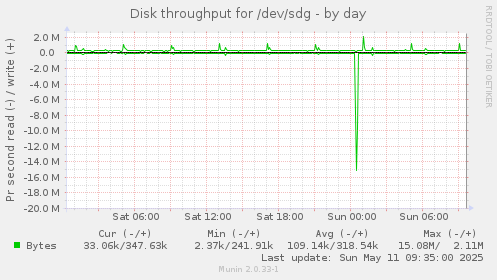 Disk throughput for /dev/sdg