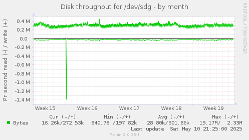 Disk throughput for /dev/sdg