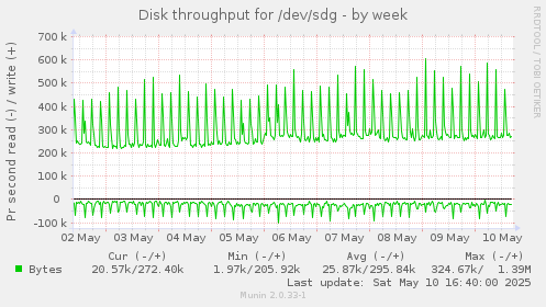 Disk throughput for /dev/sdg