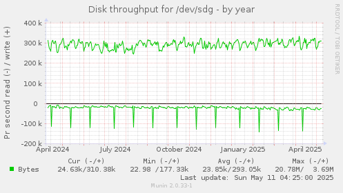 Disk throughput for /dev/sdg