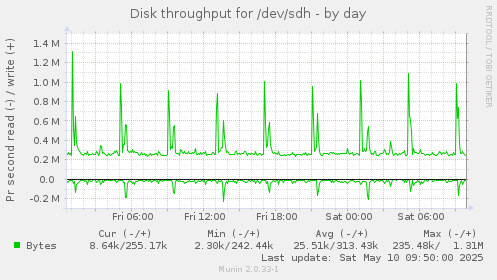 Disk throughput for /dev/sdh