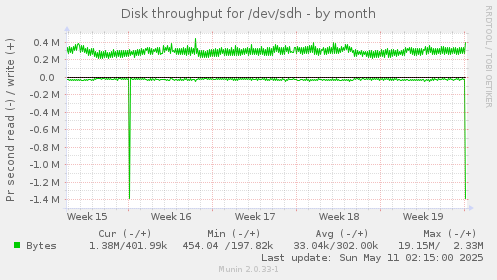 Disk throughput for /dev/sdh