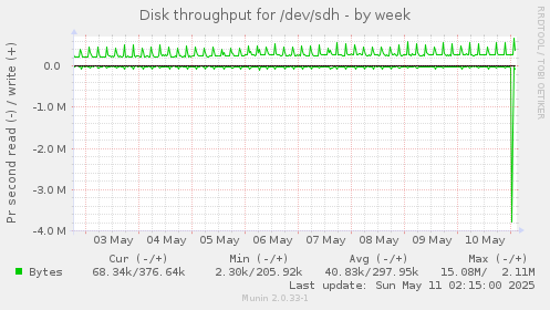 Disk throughput for /dev/sdh